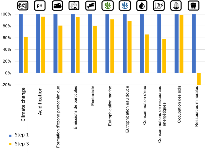 Figure 4: Comparison of LCA between extraction by single-step enrichment and three successive steps (%). Figure 4: Comparison of LCA between extraction by single-step enrichment and three successive steps (%).
