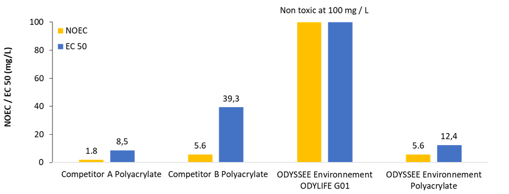 Figure 5: Ecotoxicity test on the embryo-larval development of bivalves (oysters) for products based on polyacrylate and ODYLIFE. Figure 5: Ecotoxicity test on the embryo-larval development of bivalves (oysters) for products based on polyacrylate and ODYLIFE.