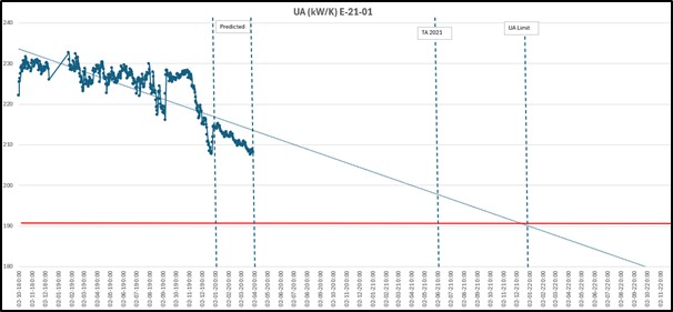 Figure 6. Prediction results for clean heat exchanger.