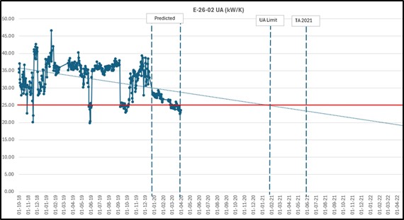 Figure 7. Prediction results for fouled heat exchanger.