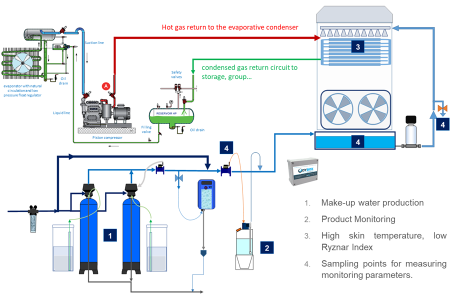 Figure 1: Schematic diagram representing the installations tested at site G. Figure 1: Schematic diagram representing the installations tested at site G.