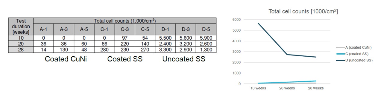 Figure 10. Time evaluation of cells count on coated and uncoated tubes.