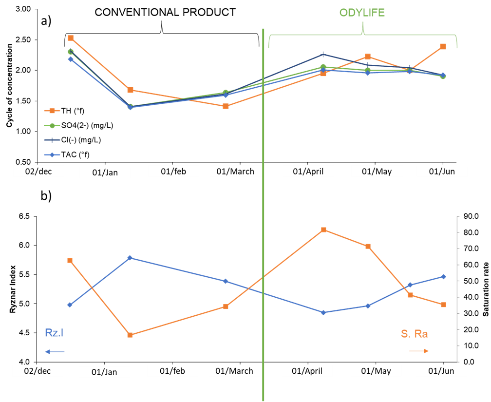 Figure 3: Evolution of a) concentration factor, b) I.Rz and SI, over time for site G. The central vertical line corresponds to the switch from the conventional product to ODYLIFE.