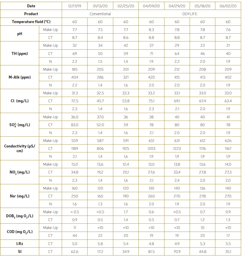Table 3: Water quality for the makeup water and the cooling tower at site G. The highlighted delineation corresponds to the switch from the conventional product to ODYLIFE.
