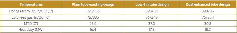 Table 4. Recuperator comparison table for heat recovered in a recuperator (Case 3).