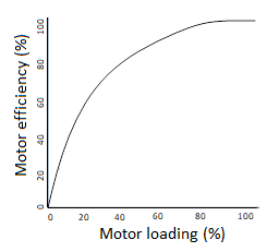 Figure 2. Variation of electric motor efficiency under different loading for constant speed-motors.