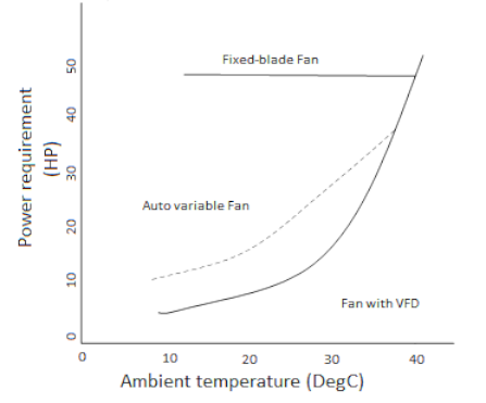 Figure 3A. Variation of electric power requirement for the fan-motor system under different ambient temperatures.