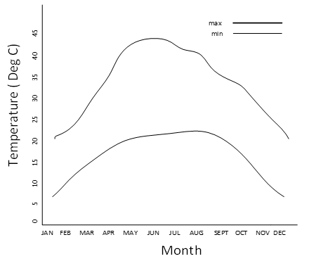Figure 3B. Month wise variations in ambient temperatures.