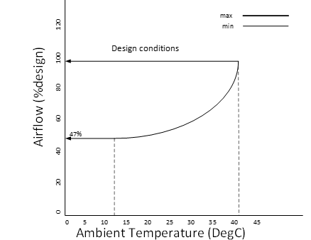 Required airflow and static pressure under different ambient temperatures.