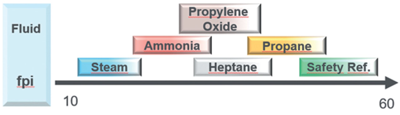 Figure 2. Preferred fin densities for selected condensing fluids [1]